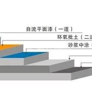 環氧地坪類修復解決方案